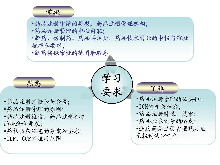 第7章 药品再注册管理.ppt_第3页