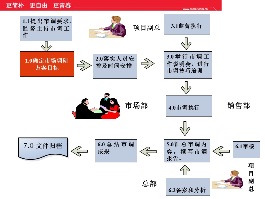 阳光100培训-房地产市场营销与策划流程-市场调研流程(1).ppt_第2页