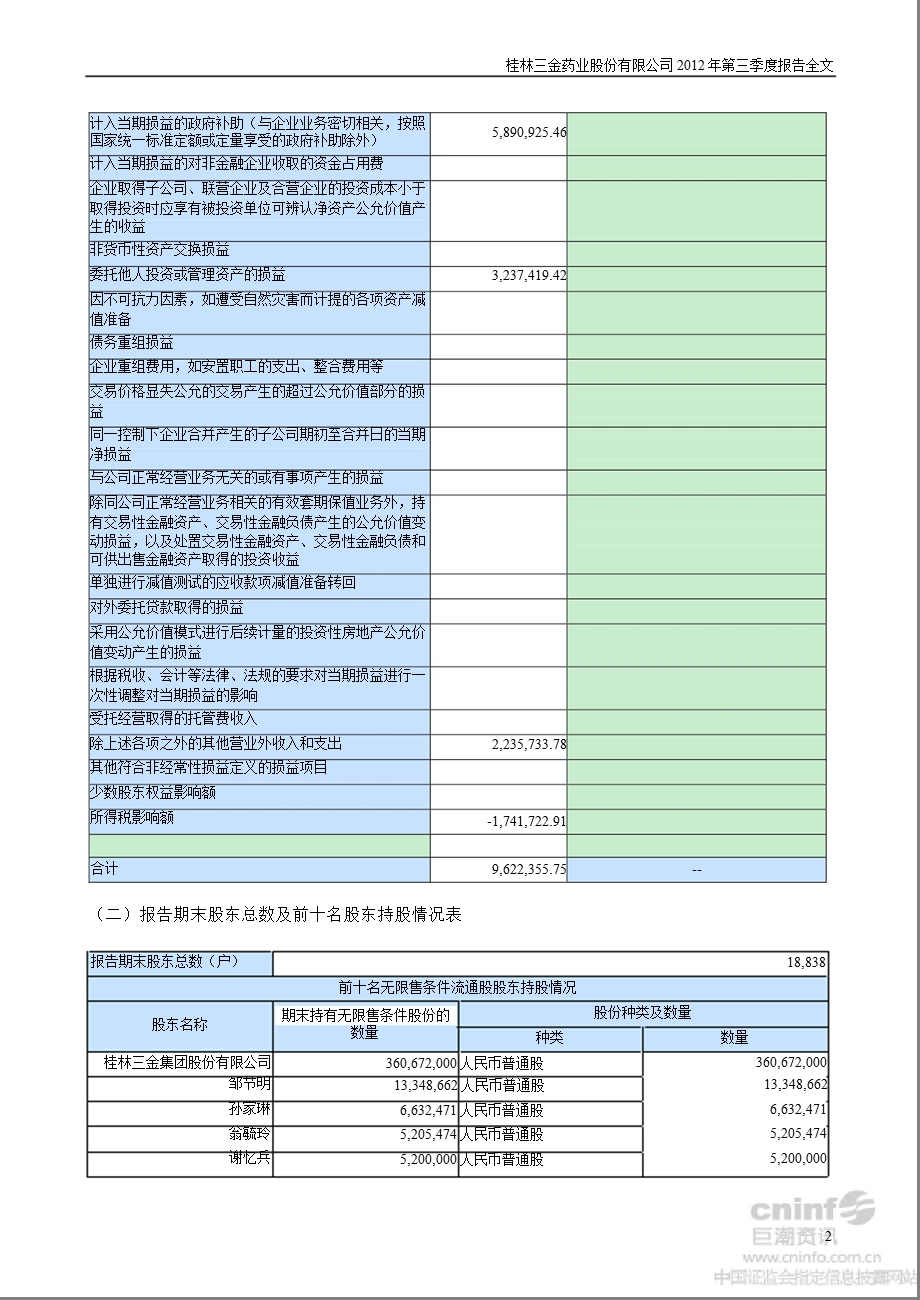 桂林三金：第三季度报告全文.ppt_第2页