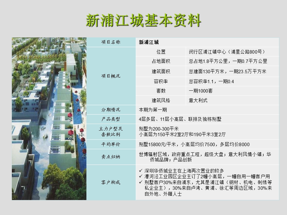 上海闵行新浦江城开发启动和产品研究报告(1).ppt_第2页