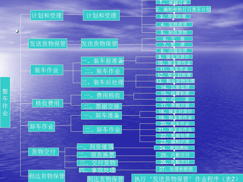 [交通运输]装卸车作业流程.ppt_第2页