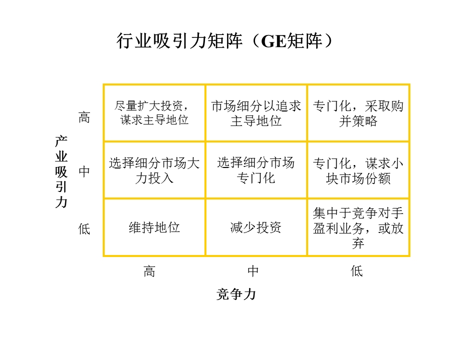 波士顿、GE矩阵.ppt_第2页