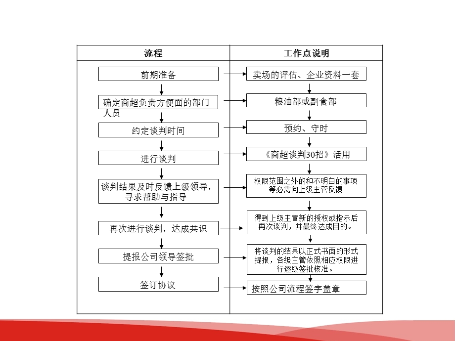 商超谈判流程及注意事项.ppt_第3页