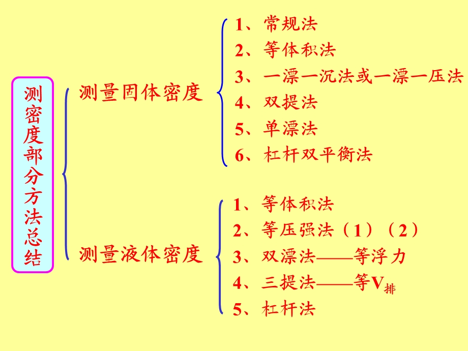 多种方法测量密度赏析（PPT 精品） .ppt_第2页