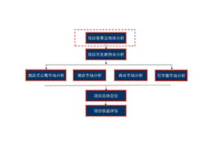 杭州丁桥某项目定位报告.ppt