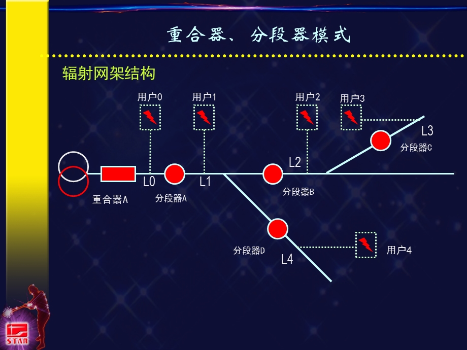 自动重合器、分段器配合应用举例.ppt_第2页