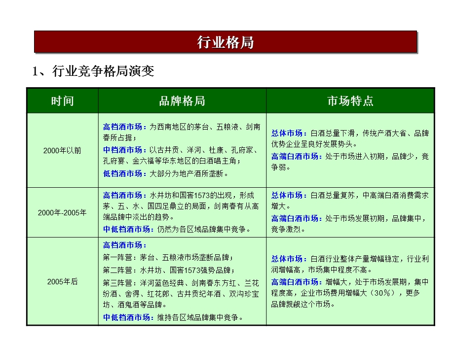 董酒白酒竞争品牌(竞品)广告传播分析报告（PPT 73页）.ppt_第2页