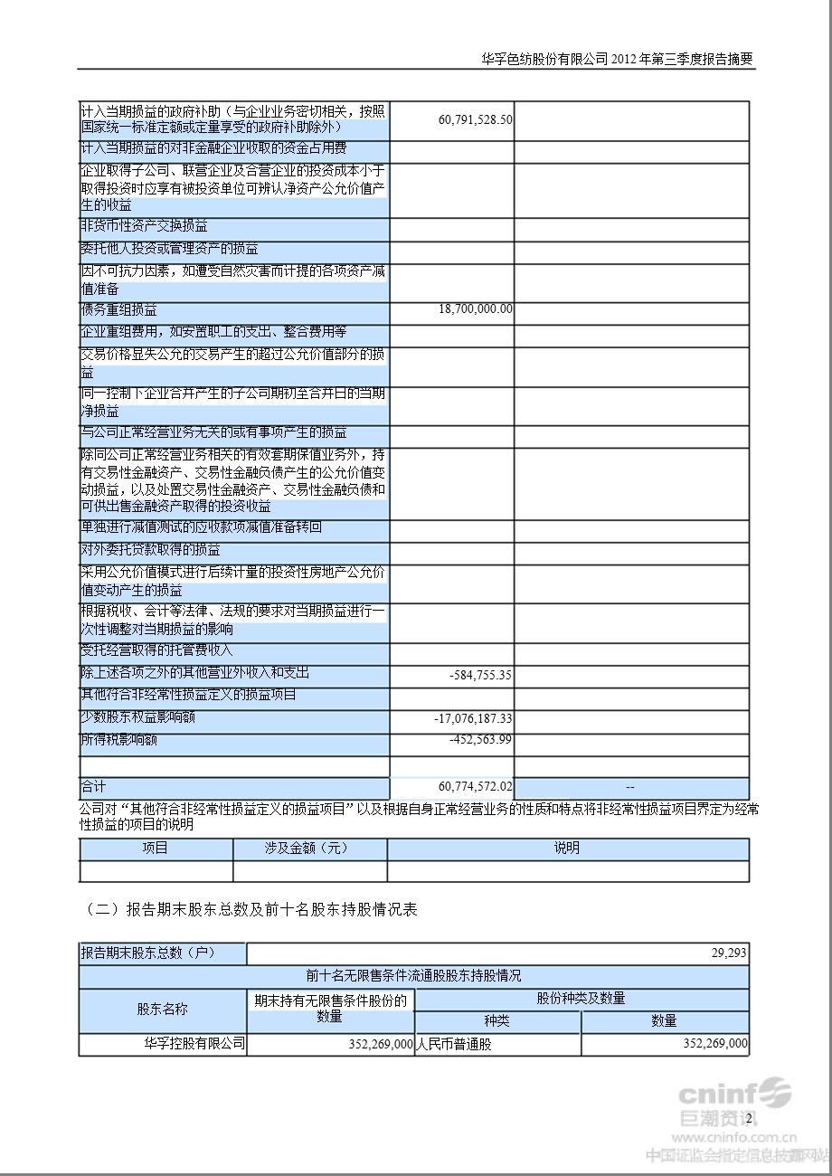 华孚色纺：第三季度报告正文.ppt_第2页