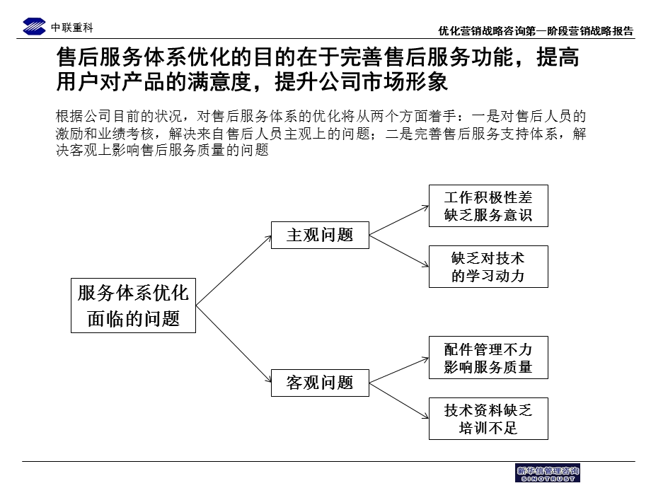 中联重科售后服务流程优化草稿5(2).ppt_第1页