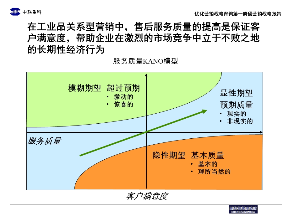 中联重科售后服务流程优化草稿5(2).ppt_第3页