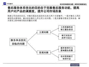 中联重科售后服务流程优化草稿5(2).ppt