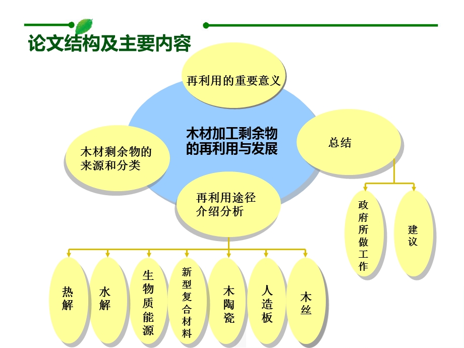 木材加工剩余物的再利用与发展.ppt_第3页