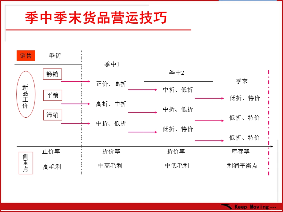 安踏季中季末消费心理及销售技巧.ppt_第3页