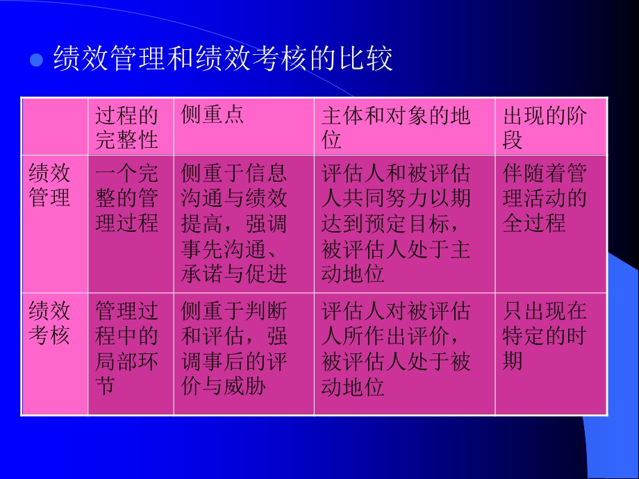 员工绩效评估.ppt_第3页