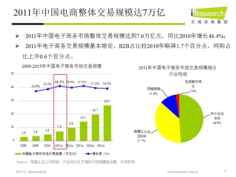 中国互联网电子商务数据发布.ppt_第3页