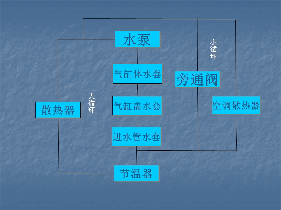 汽车防冻液工作原理.ppt_第3页