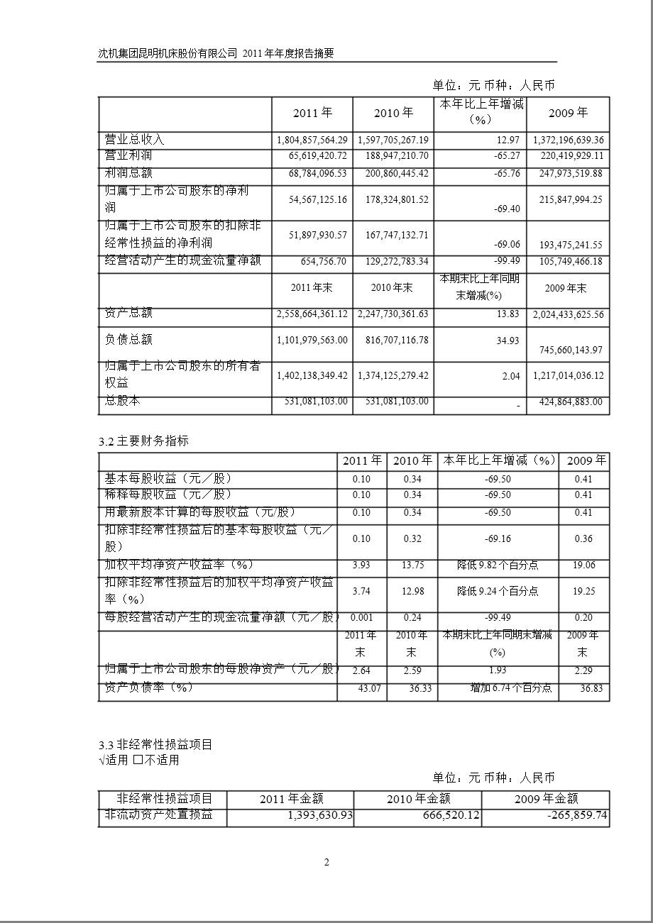 600806_ 昆明机床年报摘要.ppt_第2页