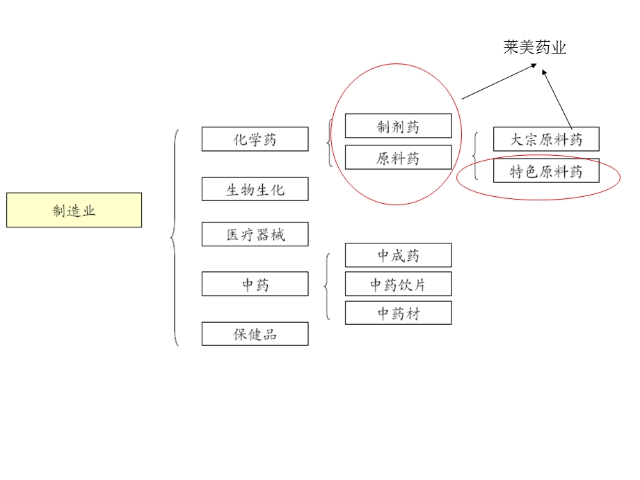 莱美药业初步研究.ppt_第3页