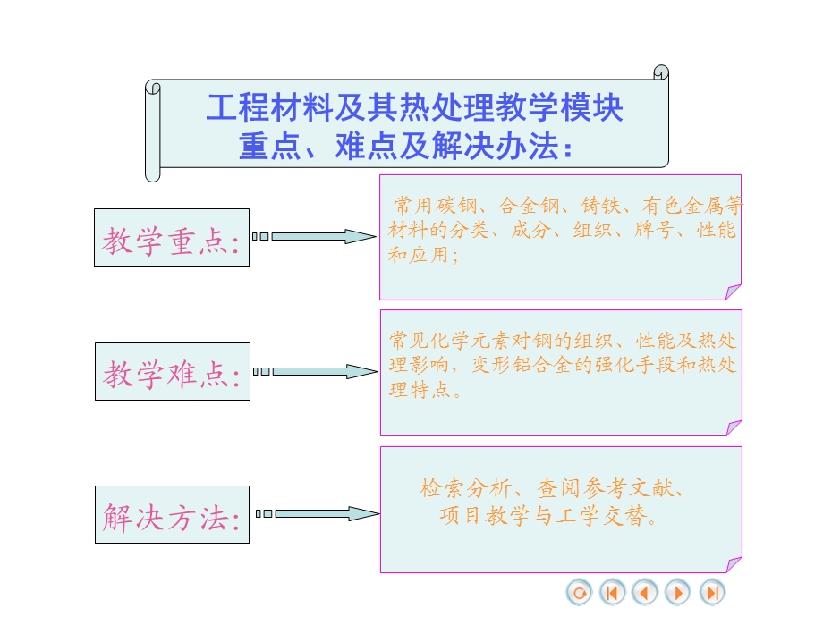 工程材料及其热处理教学模块课件.ppt_第1页