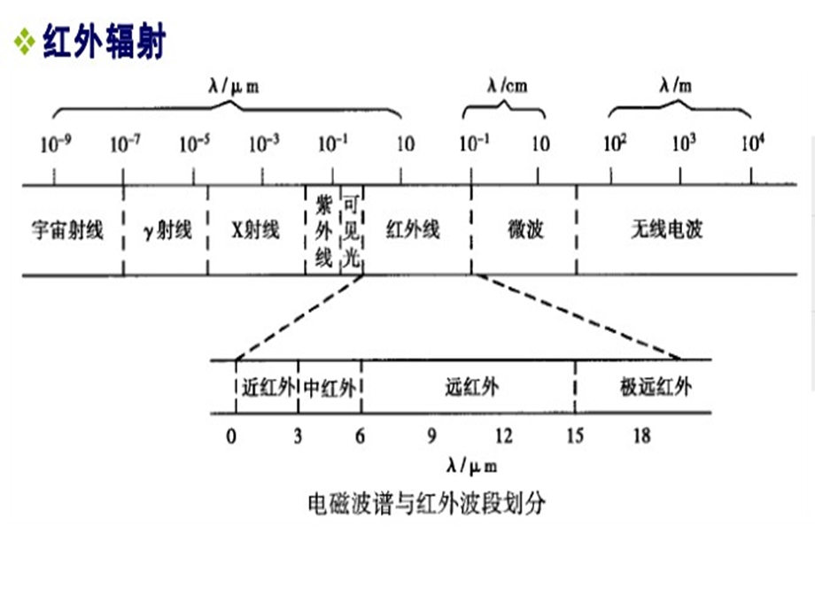 红外传感器专题讲座.ppt_第3页