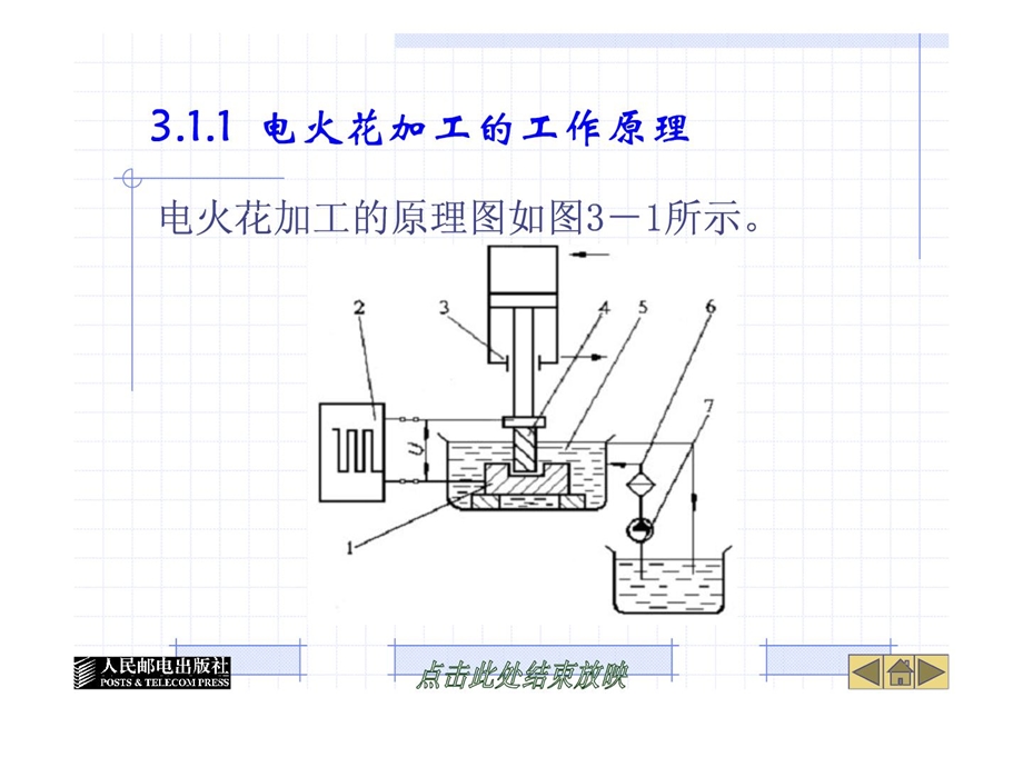 [整理版]第三章 模具特种加工方法.ppt_第3页