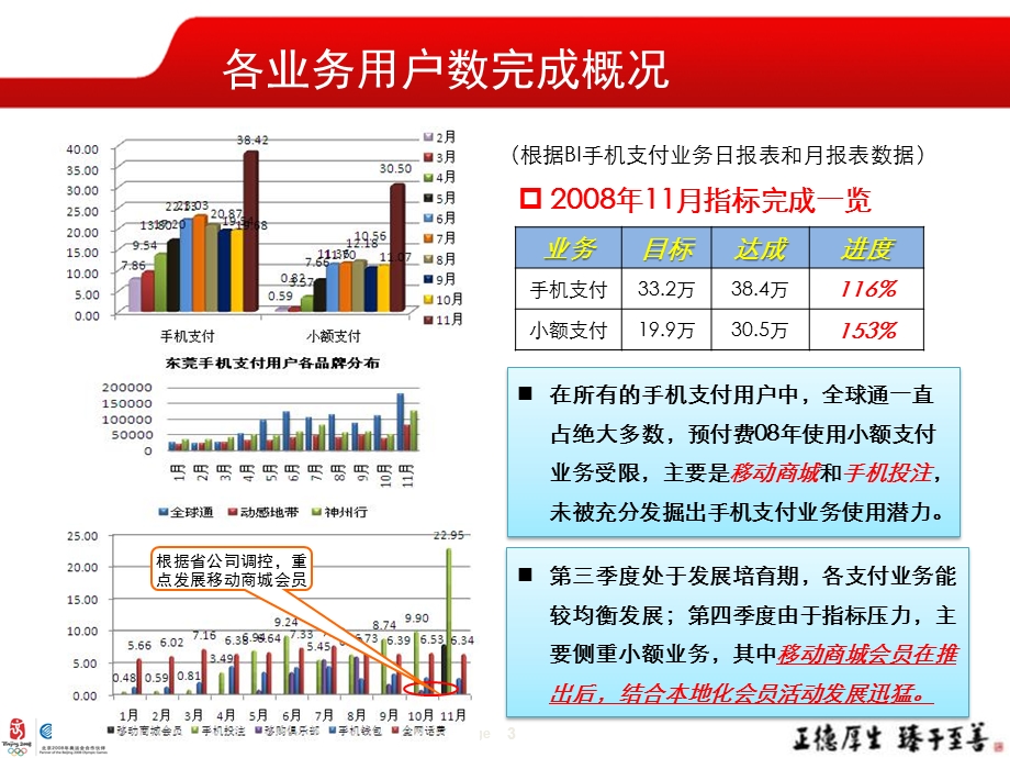 东莞手机支付运营推广总结报告 2008汇报提纲.ppt_第3页