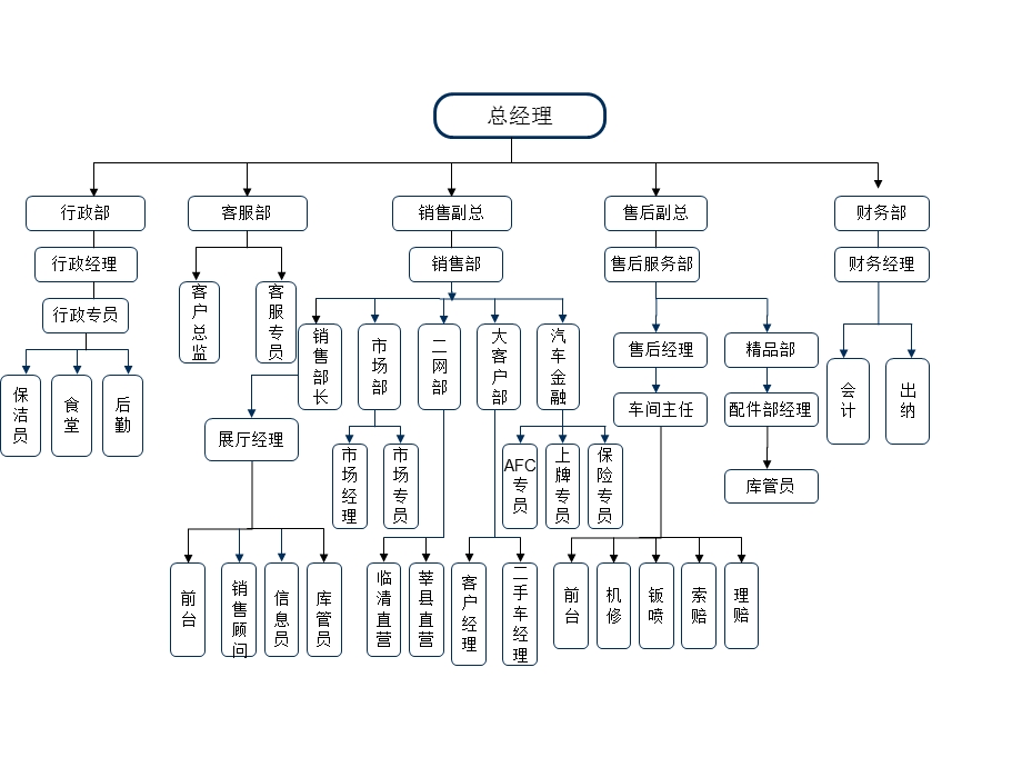 4S店标准组织结构图.ppt_第1页