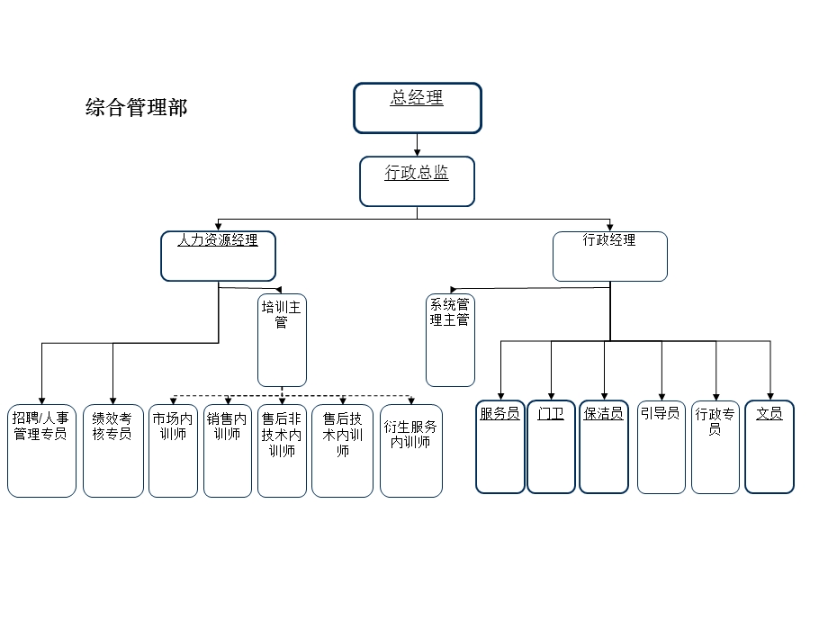 4S店标准组织结构图.ppt_第2页