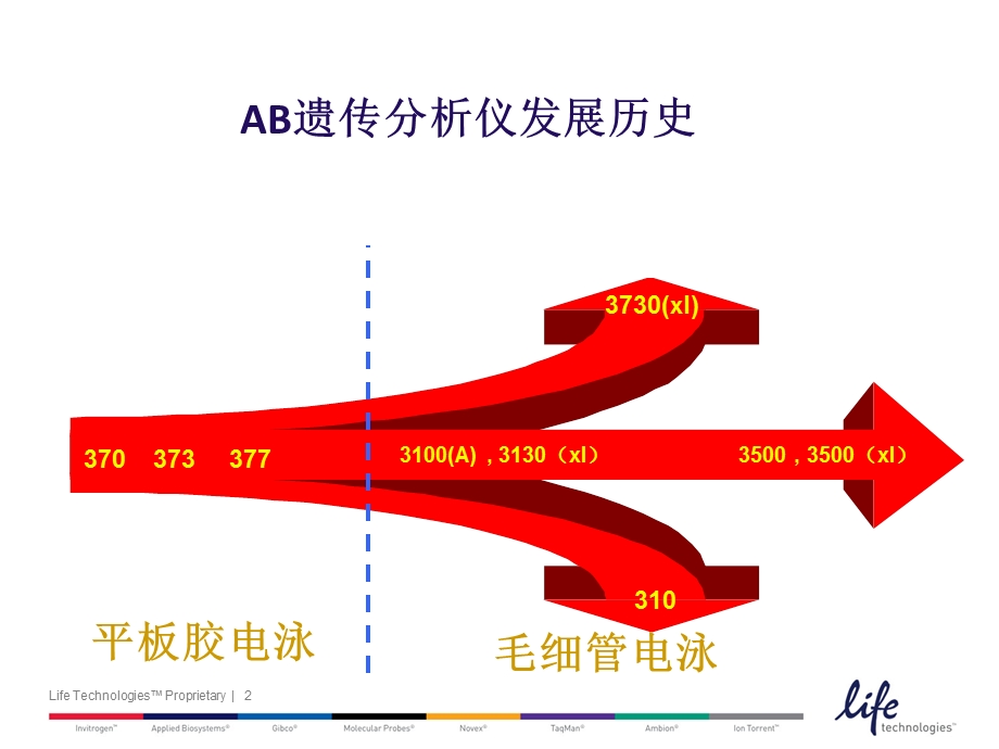 3500遗传测序仪介绍.ppt_第2页