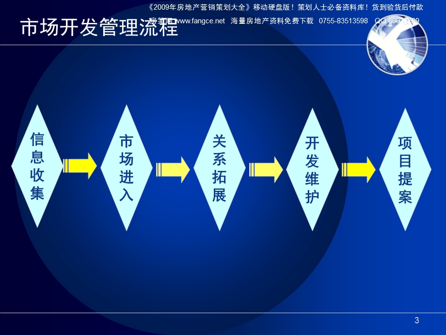 易居中国房地产项目开发阶段管理流程49PPT.ppt_第3页