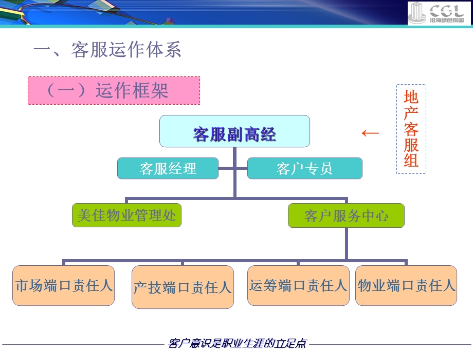 客服运作体系.ppt_第3页