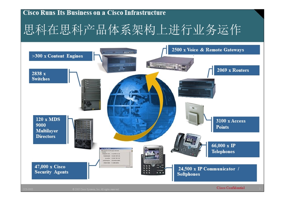 思科对自己产品的运用：案例研究将思科作为自己的客户.ppt_第3页