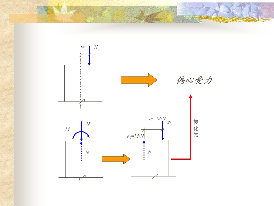 混凝土结构基本原理第五章 偏心受力构件正截面受力性能.ppt_第2页