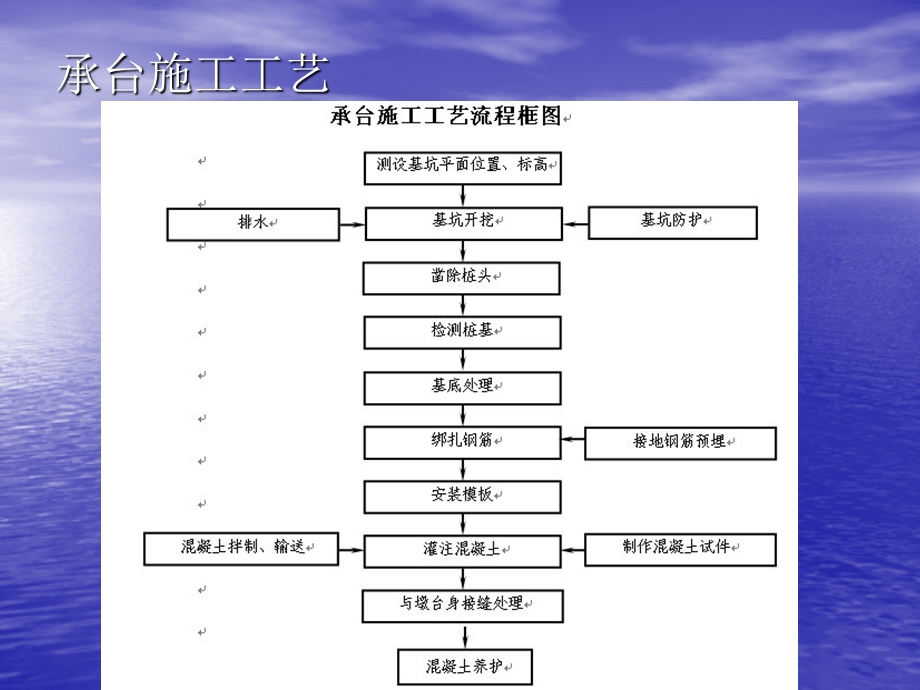 客运专线桥梁承台墩身施工解读.ppt_第2页