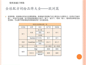 配制方法奶粉品牌大全[整理版].ppt