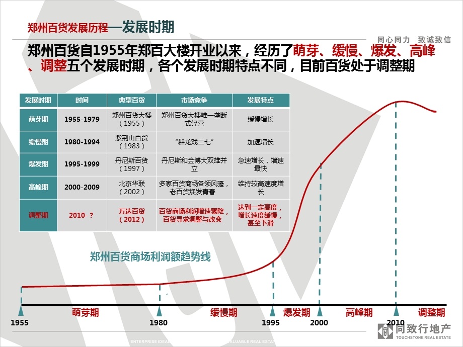 郑州百货业态专题报告(47页） .ppt_第3页