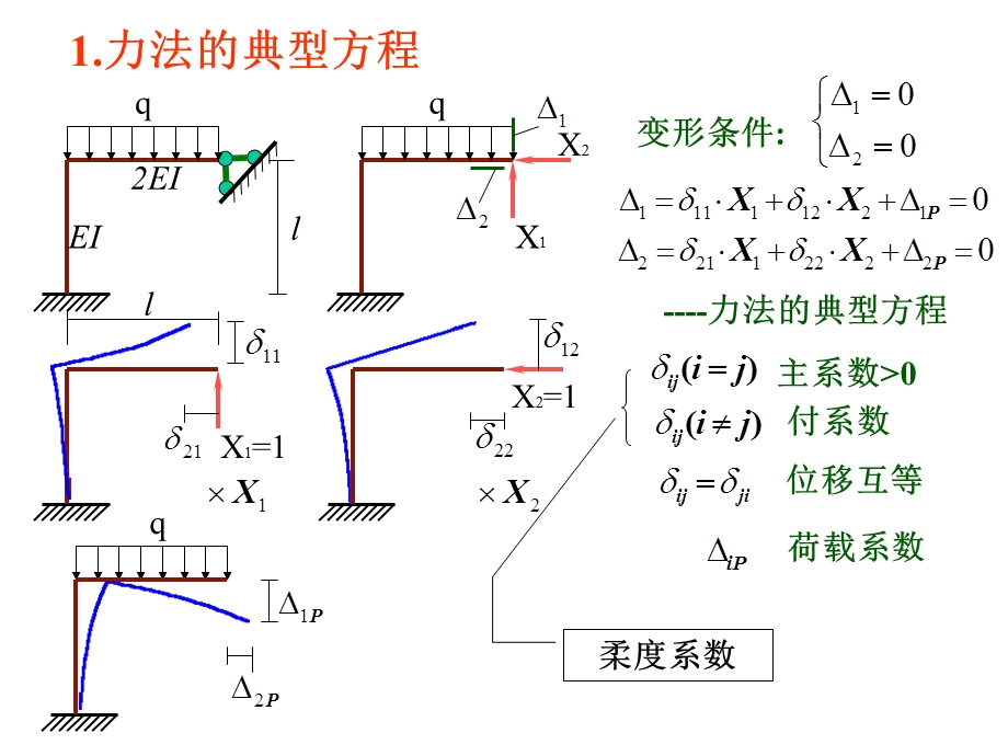 超静定结构的解法力法2.ppt_第3页