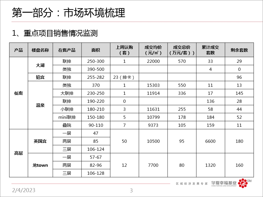 永定河孔雀城剑桥郡豪展周汇报(2).ppt_第3页