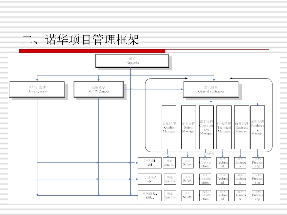 诺华上海园区一期建设项目地下室施工及总包管理演示73p.ppt_第3页