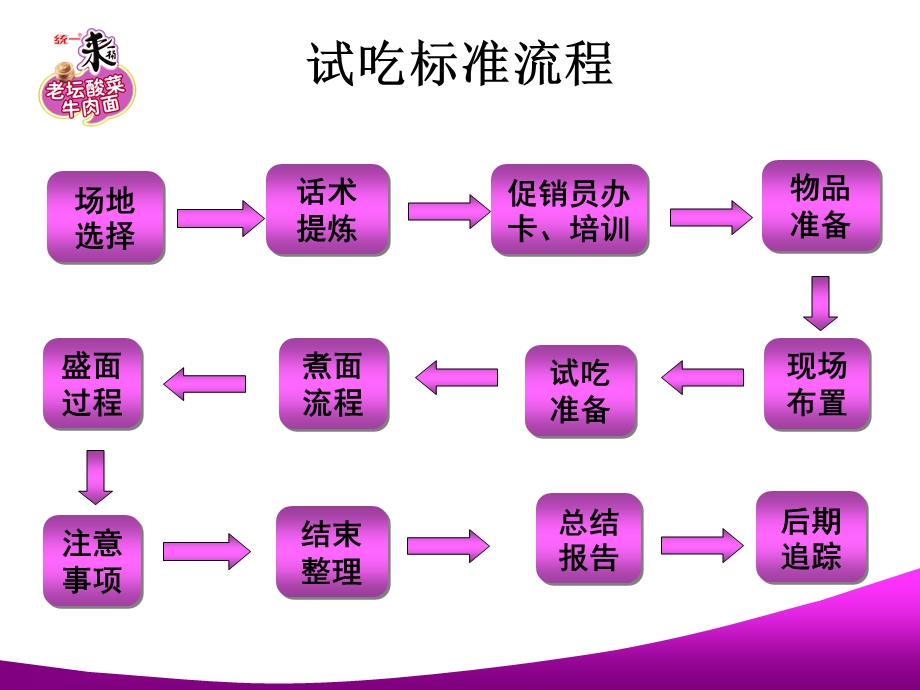 统一来一桶试吃标准流程(1).ppt_第2页