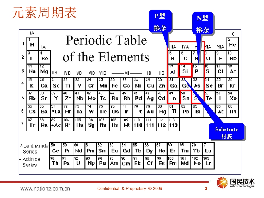 芯片器件简介介绍PPT.ppt_第3页