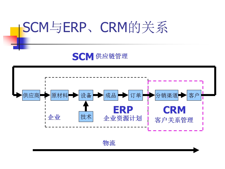 中国石化供应链管理.ppt_第3页