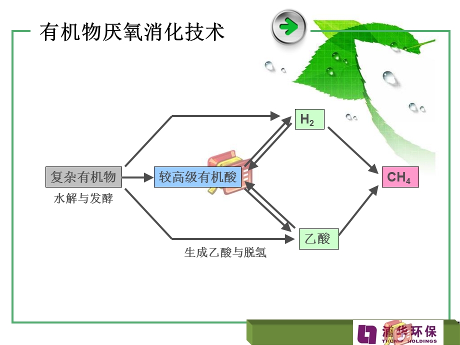 固体厌氧技术.ppt_第3页