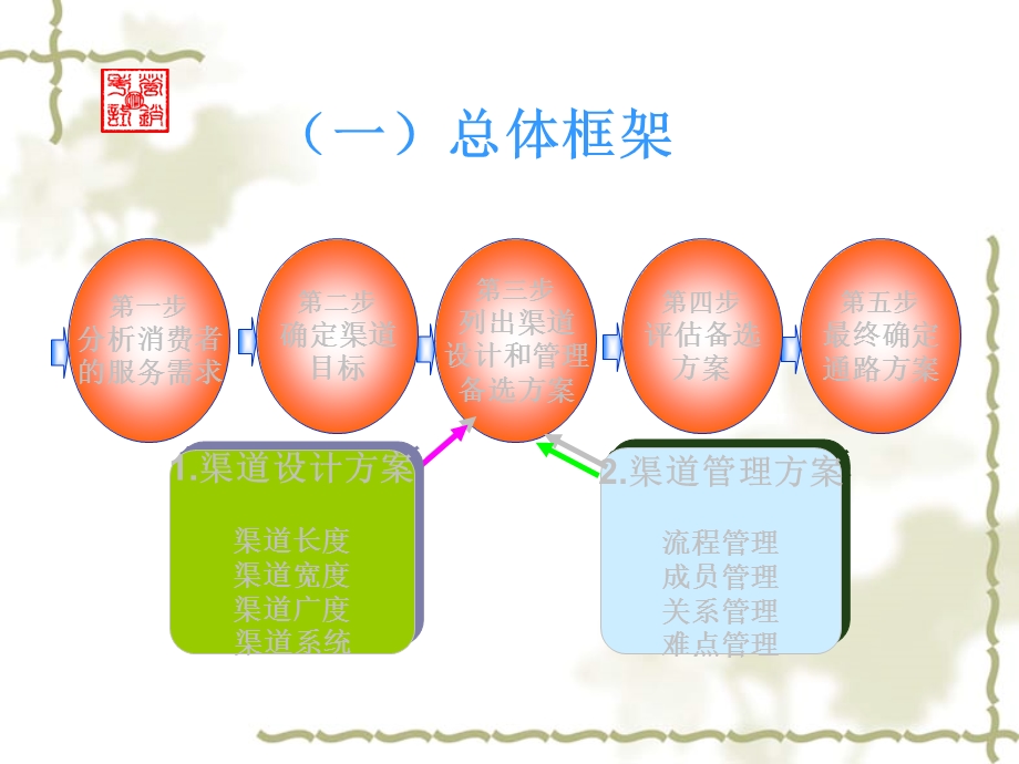 营销渠道管理中国市场总监资格认证办公室.ppt_第2页