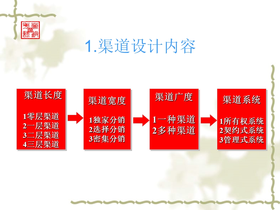 营销渠道管理中国市场总监资格认证办公室.ppt_第3页