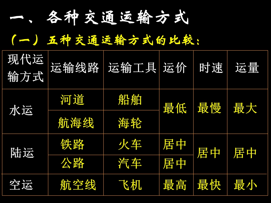 gai《中国的交通运输》 .ppt_第3页