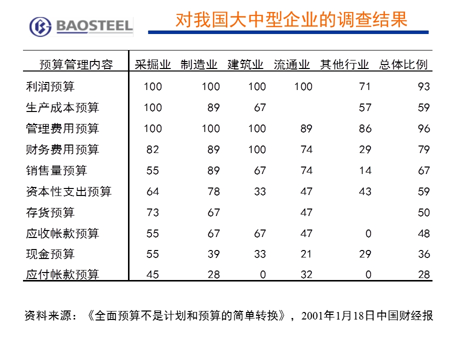 宝钢预算管理实践.ppt_第3页