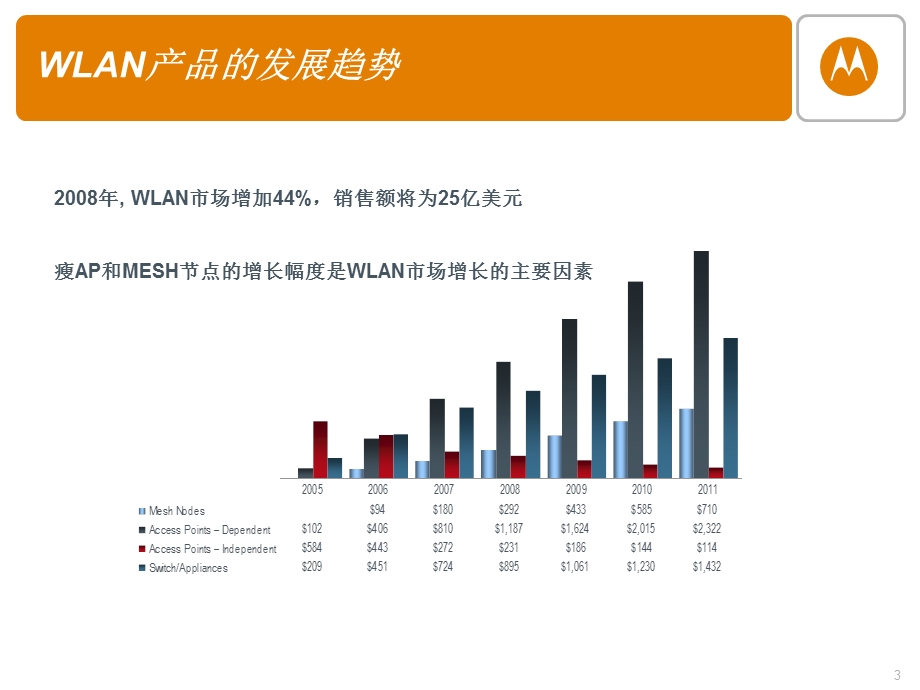 Motorola 无线WLAN架构(1).ppt_第3页