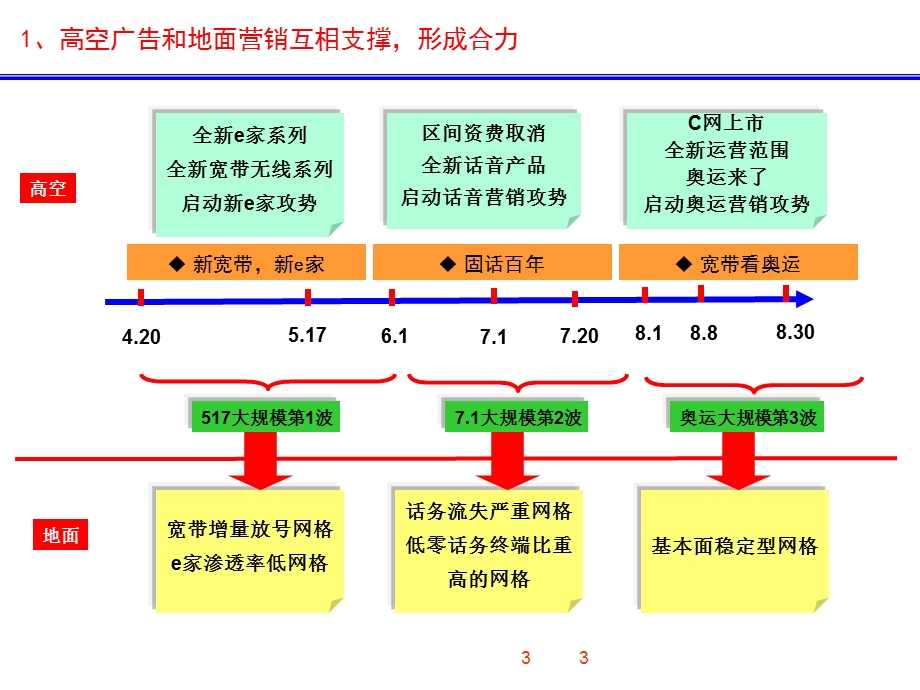 中国电信某分公司二季度网格式营销活动部署.ppt_第3页