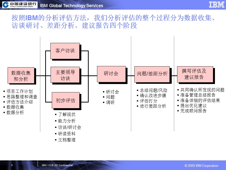 银行IT服务管理现状分析报告.ppt_第3页